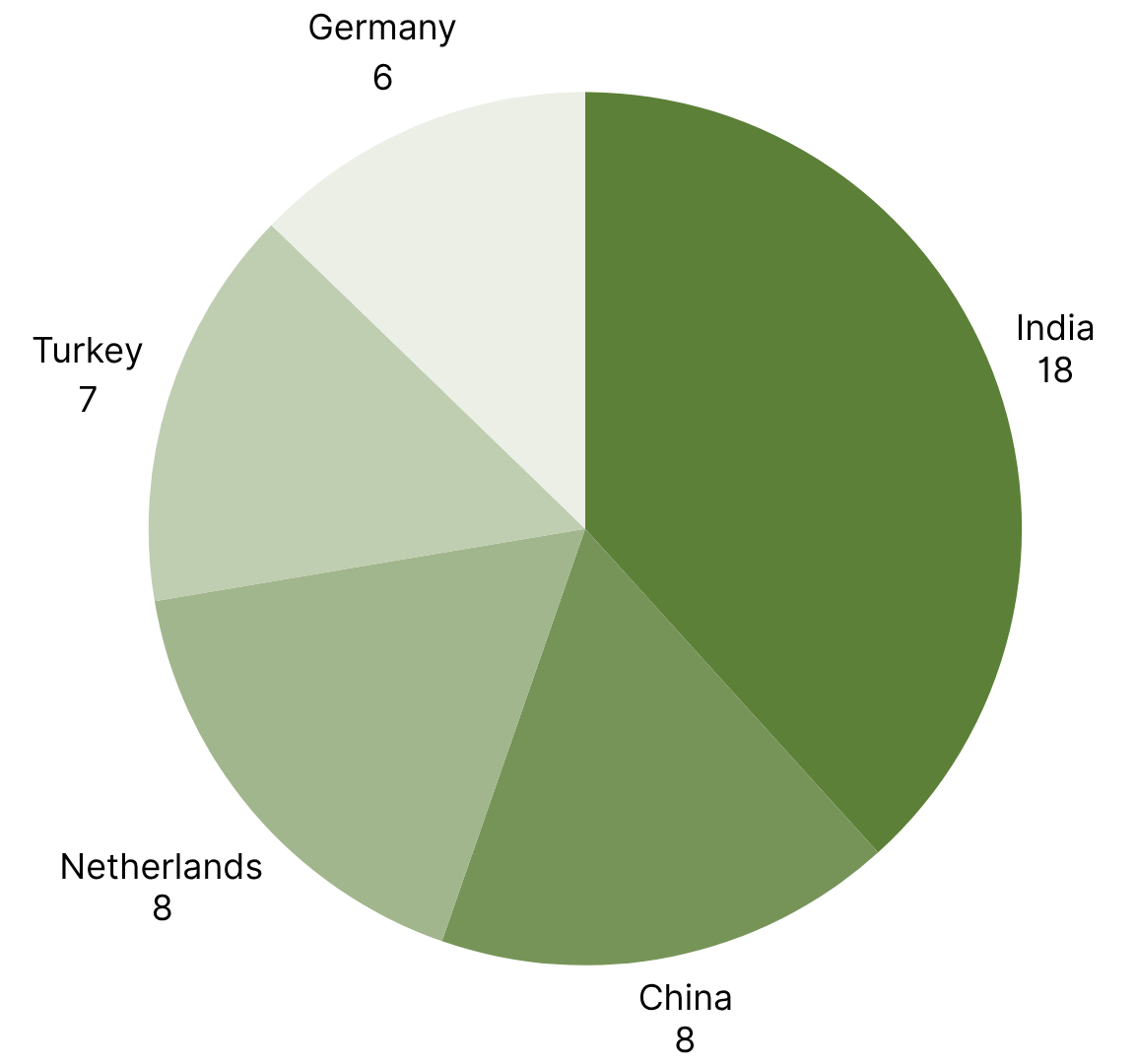 Top 5 Product Categories with the Most RASFF Alerts in week 23 of 2025.png